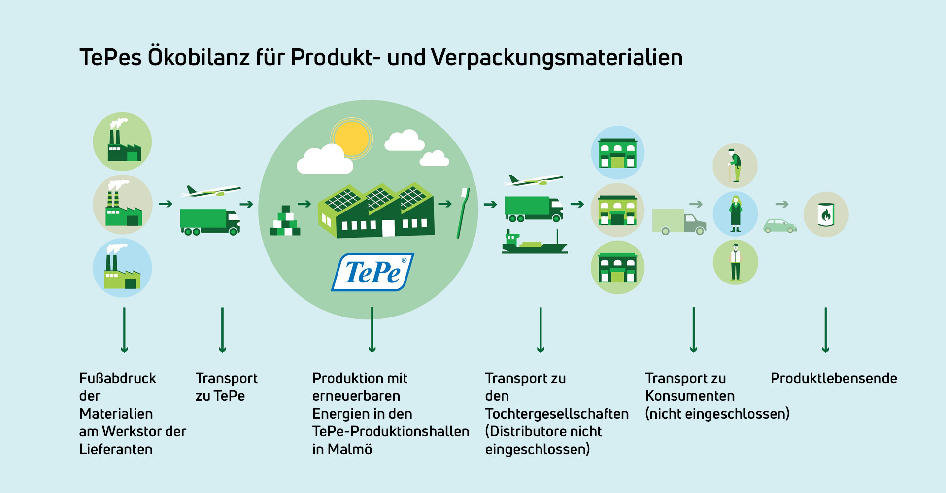 https://prod.tepe.com/globalassets/germany/nachhaltigkeit/tepe-okebilanz-fur-produkt_1920x1000px_desktop.png